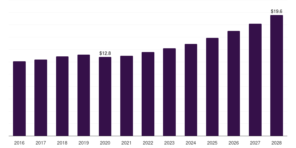 Middle East & Africa refractive surgery devices market, 2016-2028 (US$M)