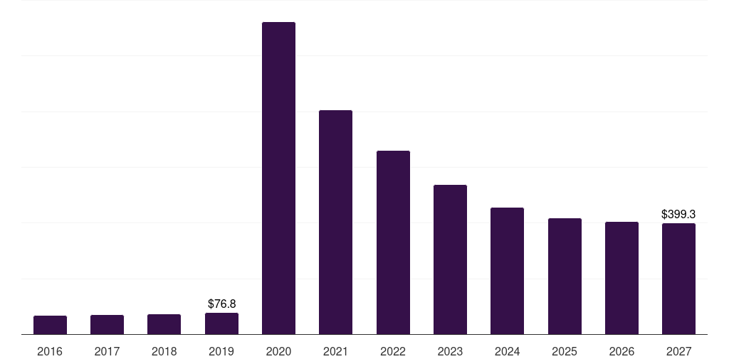 Middle East & Africa reusable face mask market, 2016-2027 (US$M)