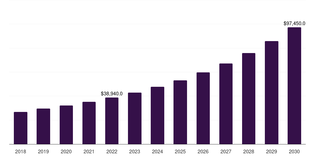 Middle East & Africa reverse logistics market, 2021-2033 (US$M)
