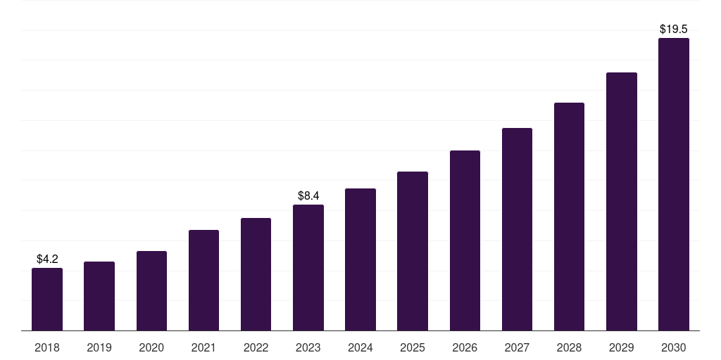 Middle East & Africa rna polymerases market, 2018-2030 (US$M)