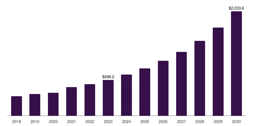 Middle East & Africa robotic x-rays systems market, 2018-2030 (US$M)