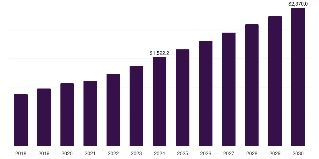 Middle East & Africa robotics system integration market, 2018-2030 (US$M)