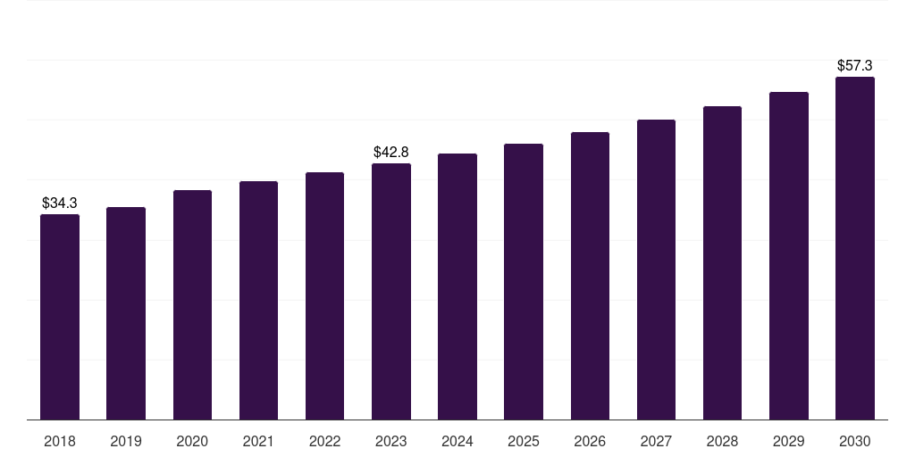 Middle East & Africa rosemary hair care products market, 2018-2030 (US$M)