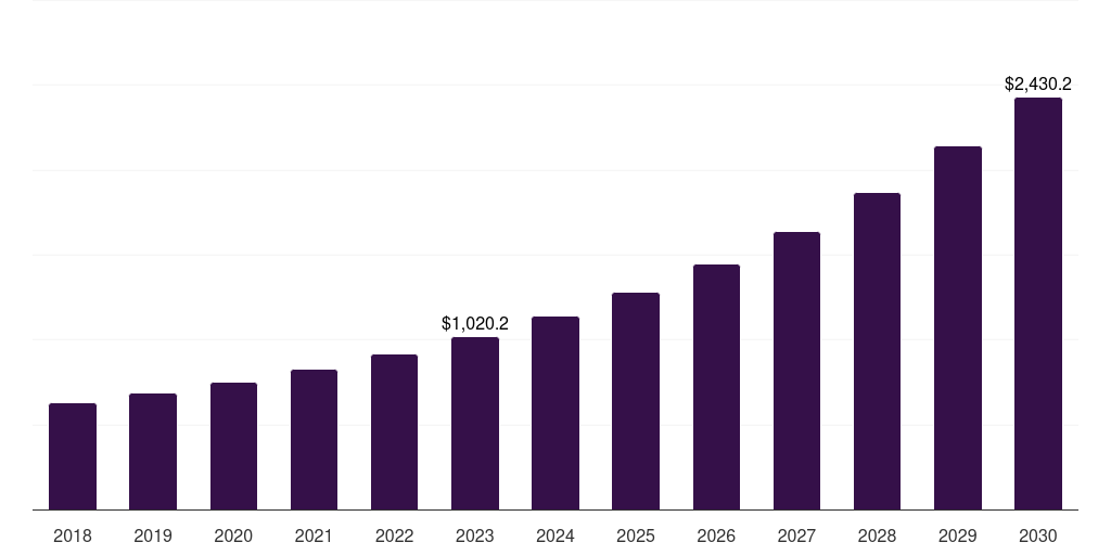 Middle East & Africa route optimization software market, 2018-2030 (US$M)