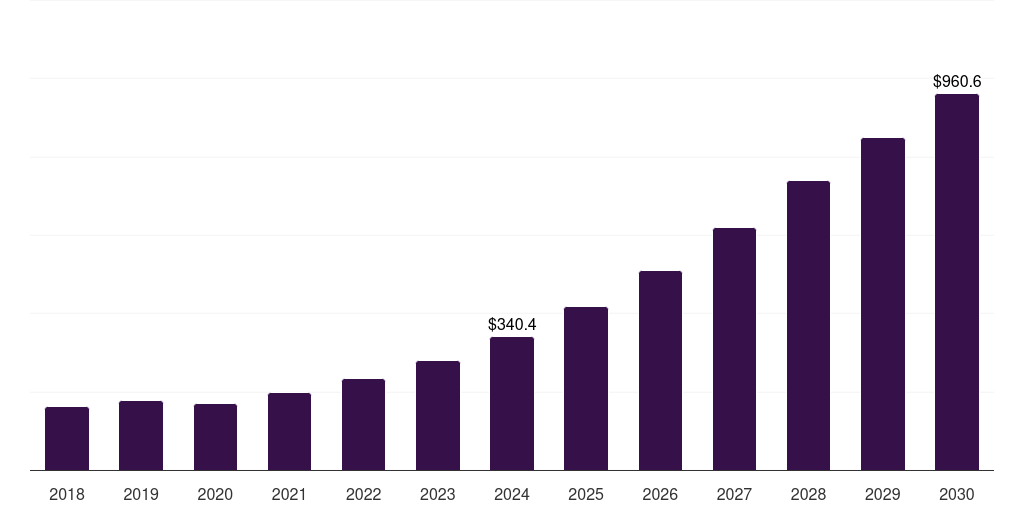 Middle East & Africa satellite manufacturing market, 2018-2030 (US$M)