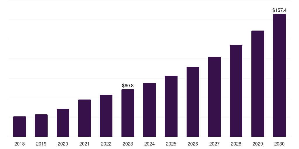Middle East & Africa scaffold technology market, 2018-2030 (US$M)
