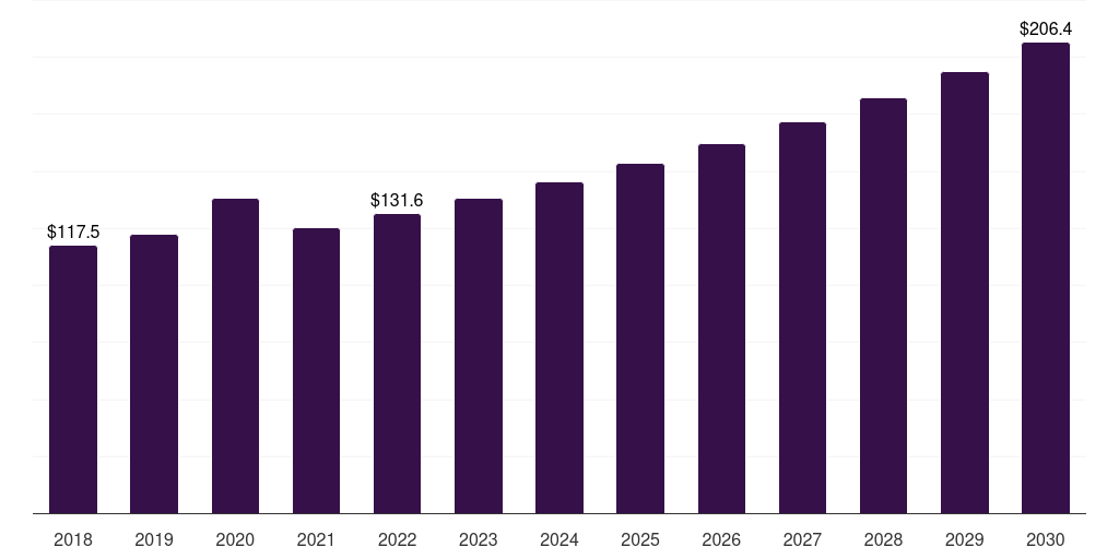Middle East & Africa self monitoring blood glucose devices market, 2018-2030 (US$M)