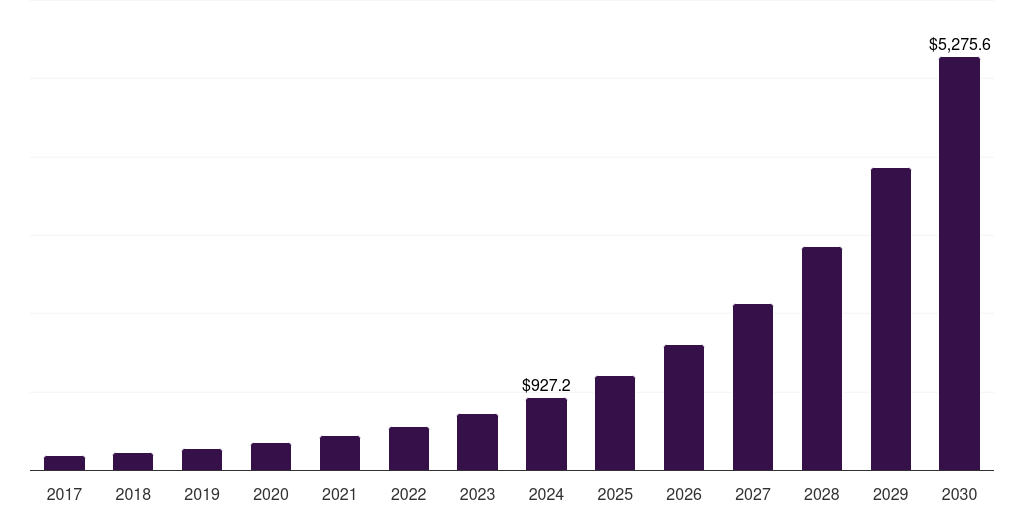 Middle East & Africa self-supervised learning market, 2017-2030 (US$M)