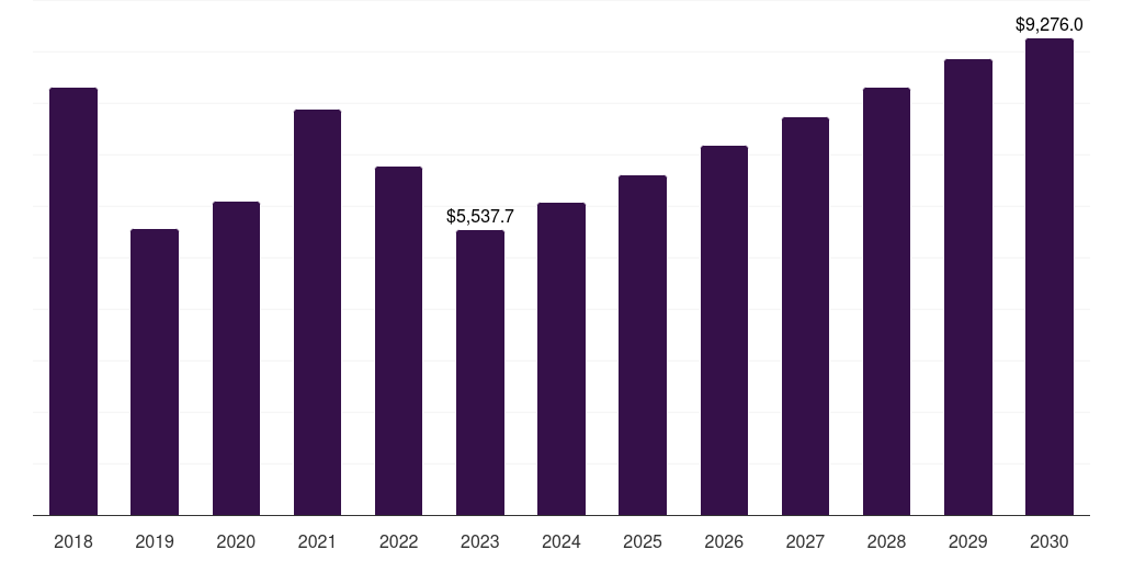 Middle East & Africa semiconductor memory market, 2018-2030 (US$M)