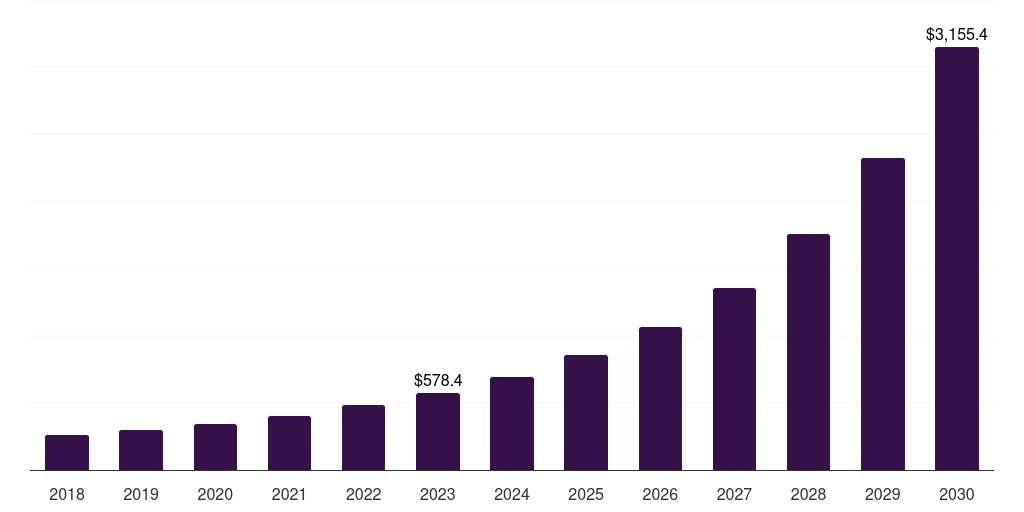 Middle East & Africa serverless architecture market, 2018-2030 (US$M)