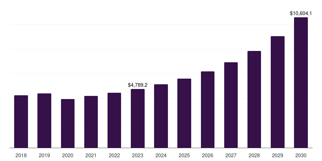 Middle East & Africa serviced apartment market, 2021-2033 (US$M)