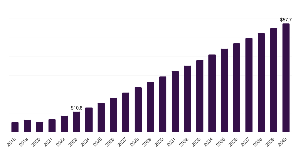 Middle East & Africa shared mobility market, 2021-2040 (US$M)