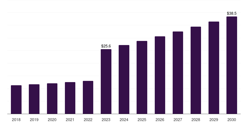 Middle East & Africa shingles vaccine market, 2018-2030 (US$M)