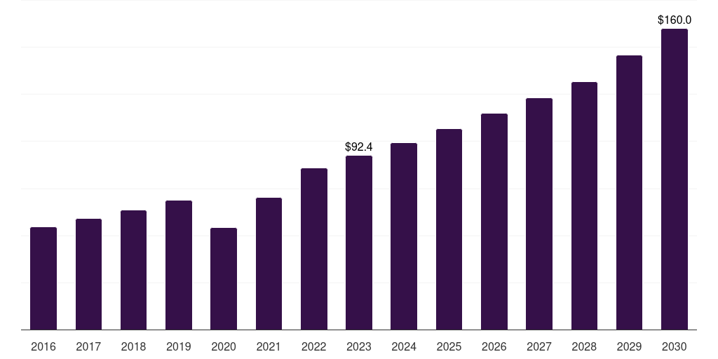 Middle East & Africa sinus dilation device market, 2016-2030 (US$M)