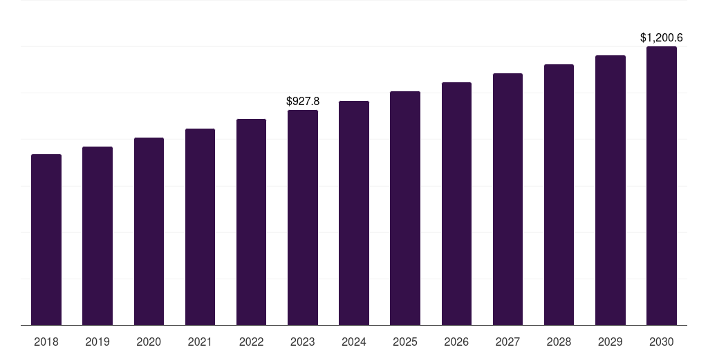 Middle East & Africa skin lightening products market, 2018-2030 (US$M)