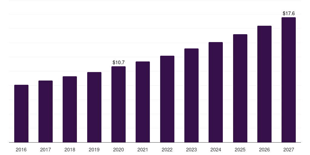Middle East & Africa skin resurfacing market, 2016-2027 (US$M)