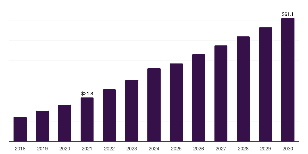 Middle East & Africa small wind market, 2018-2030 (US$M)