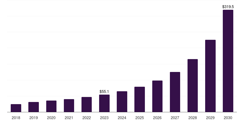 Middle East & Africa smart cities market, 2018-2030 (US$M)