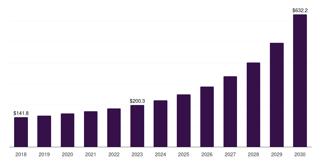 Middle East & Africa smart container market, 2018-2030 (US$M)