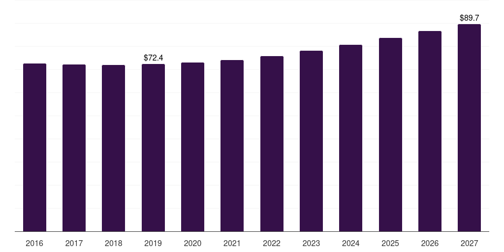 Middle East & Africa smart sports equipment market, 2016-2027 (US$M)