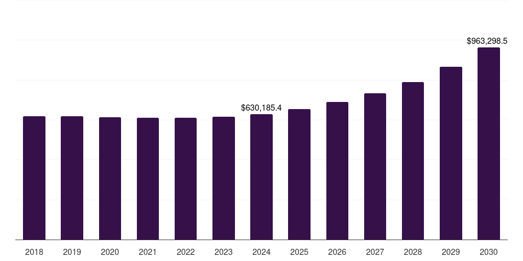 Middle East & Africa soundbar market, 2018-2030 (US$M)