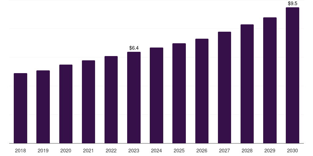 Middle East & Africa spatial genomics & transcriptomics market, 2018-2030 (US$M)