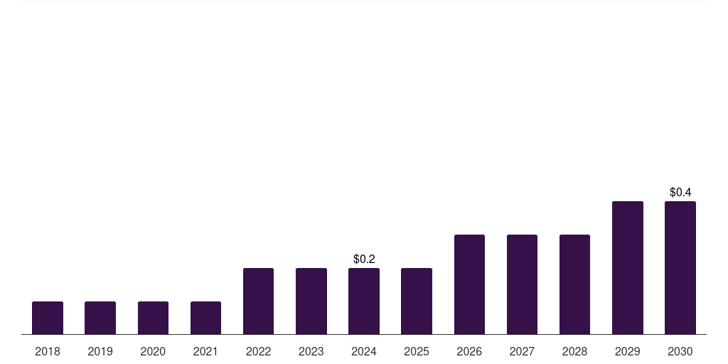 Middle East & Africa spatial proteomics market, 2018-2030 (US$M)
