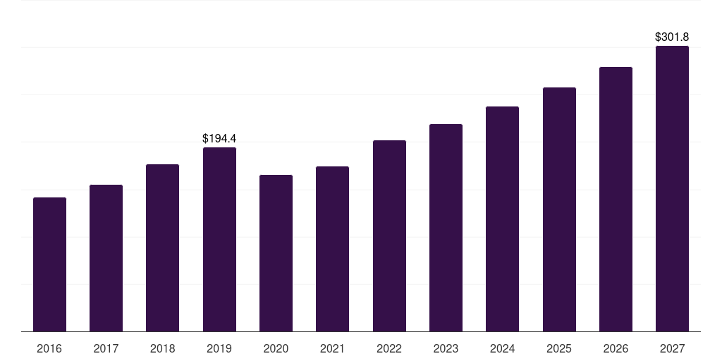 Middle East & Africa specialty silica market, 2016-2027 (US$M)