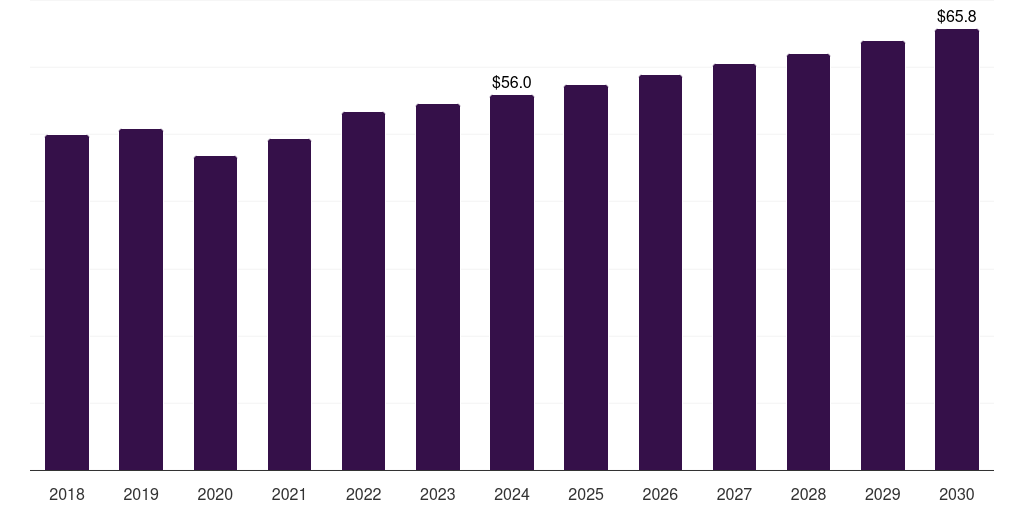 Middle East & Africa sports luggage market, 2018-2030 (US$M)