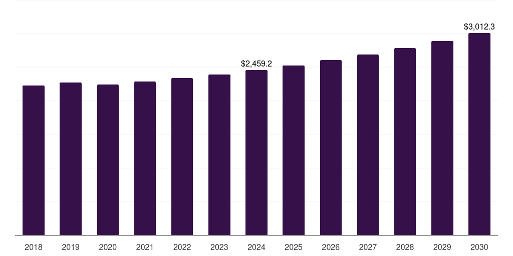 Middle East & Africa spreads market, 2018-2030 (US$M)