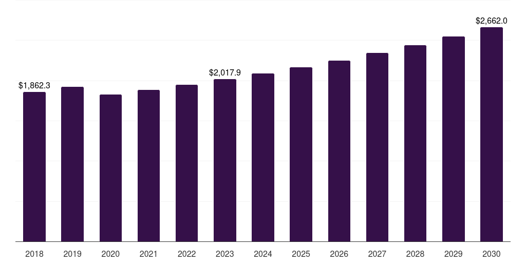 Middle East & Africa stain remover products market, 2018-2030 (US$M)