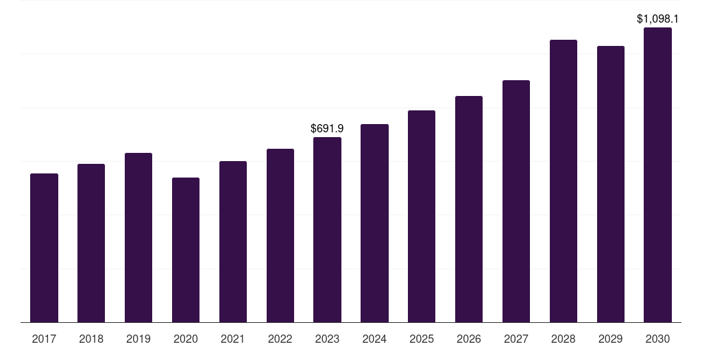 Middle East & Africa std diagnostics market, 2017-2030 (US$M)