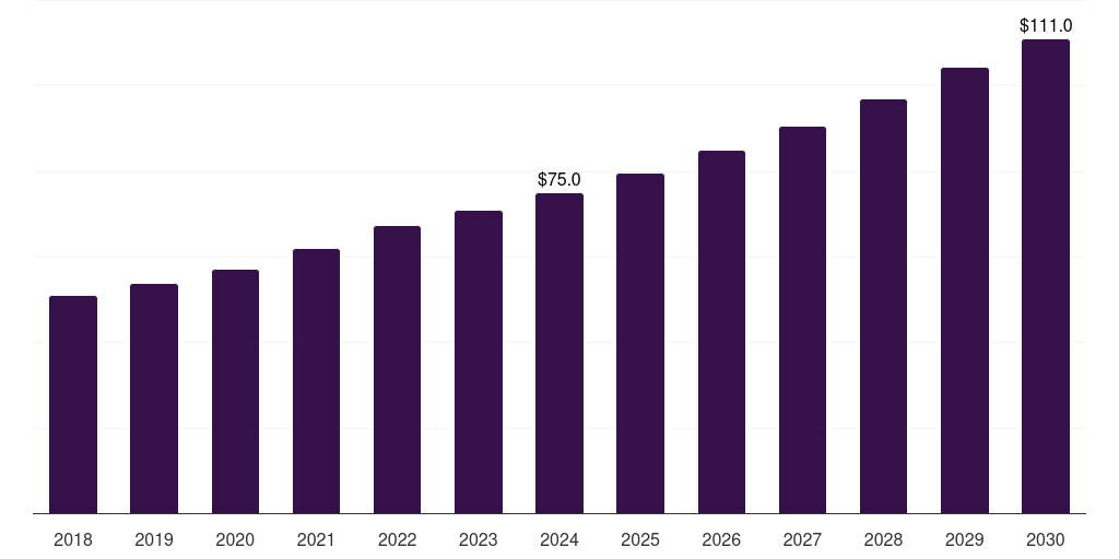 Middle East & Africa std self-testing market, 2018-2030 (US$M)