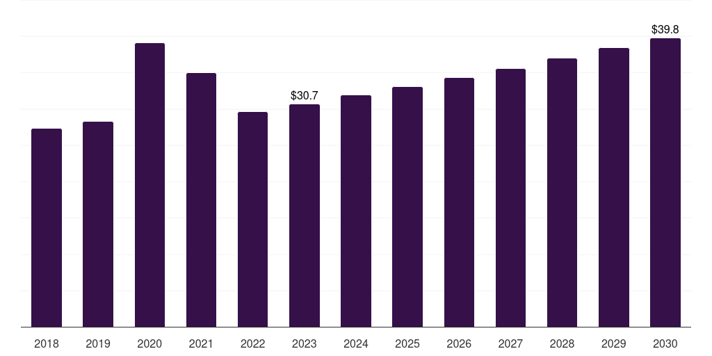 Middle East & Africa sterilization wraps market, 2018-2030 (US$M)