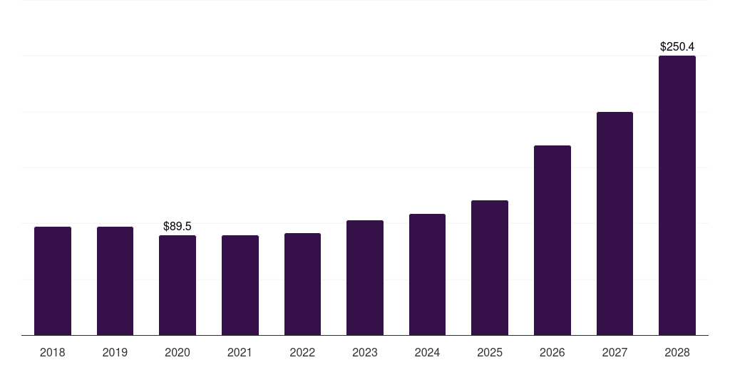 Middle East & Africa stomach cancer treatment market, 2018-2030 (US$M)