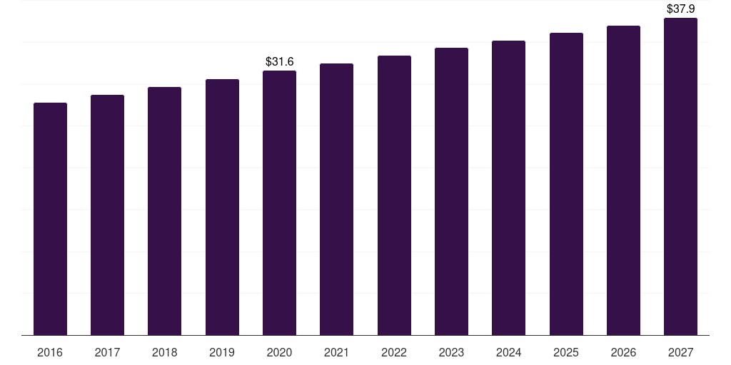 Middle East & Africa substance abuse professionals (sap) services market, 2016-2027 (US$M)