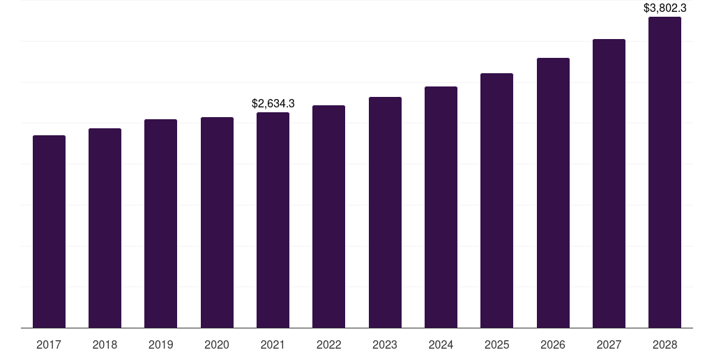 Middle East & Africa suitcase and briefcase market, 2017-2028 (US$M)
