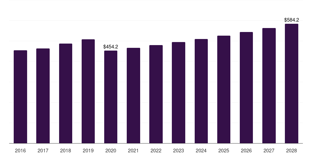 Middle East & Africa sun care products market, 2016-2028 (US$M)