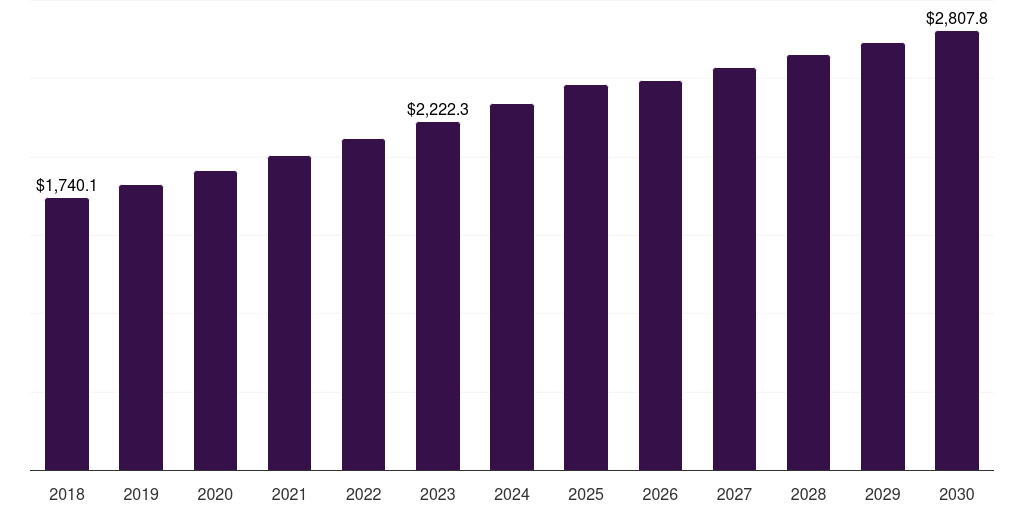 Middle East & Africa superfoods market, 2018-2030 (US$M)