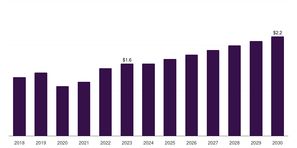 Middle East & Africa surgical planning software market, 2018-2030 (US$M)