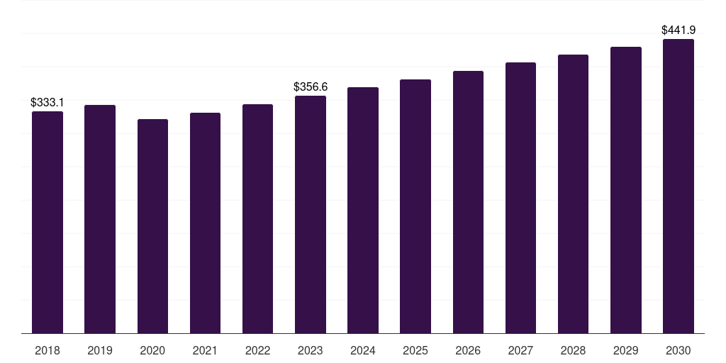 Middle East & Africa tappet market, 2018-2030 (US$M)