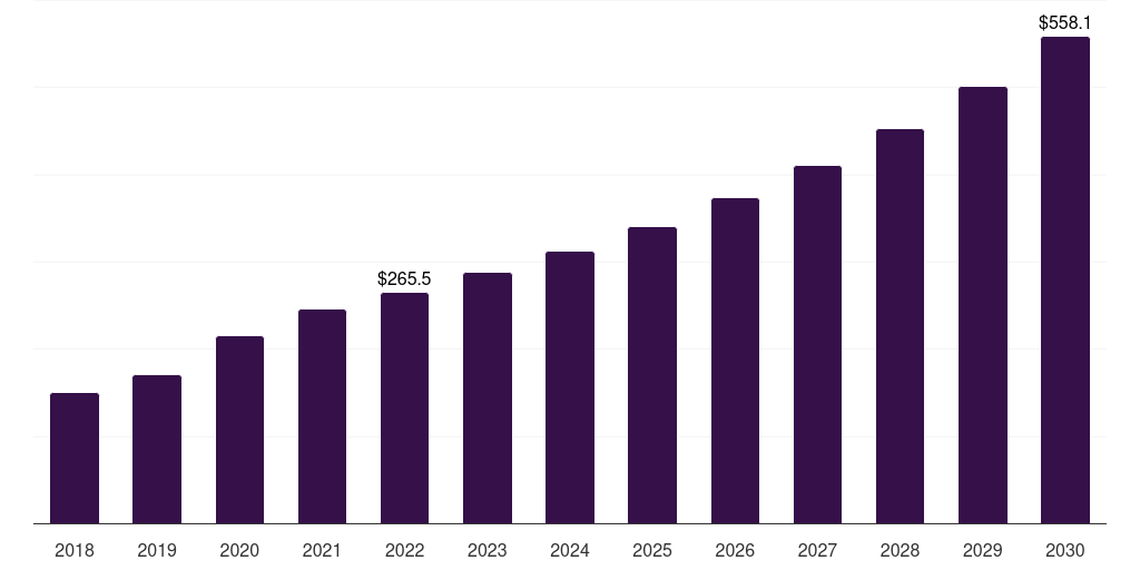 Middle East & Africa telecom expense management market, 2018-2030 (US$M)