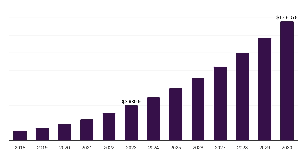 Middle East & Africa telemedicine market, 2018-2030 (US$M)