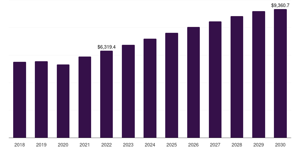 Middle East & Africa tendonitis treatment market, 2018-2030 (US$M)