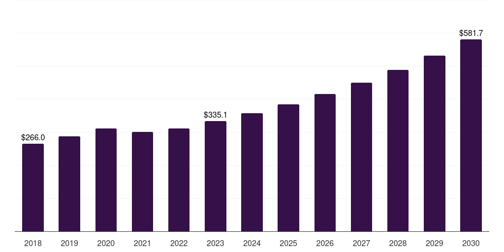 Middle East & Africa tequilla seltzers market, 2018-2030 (US$M)