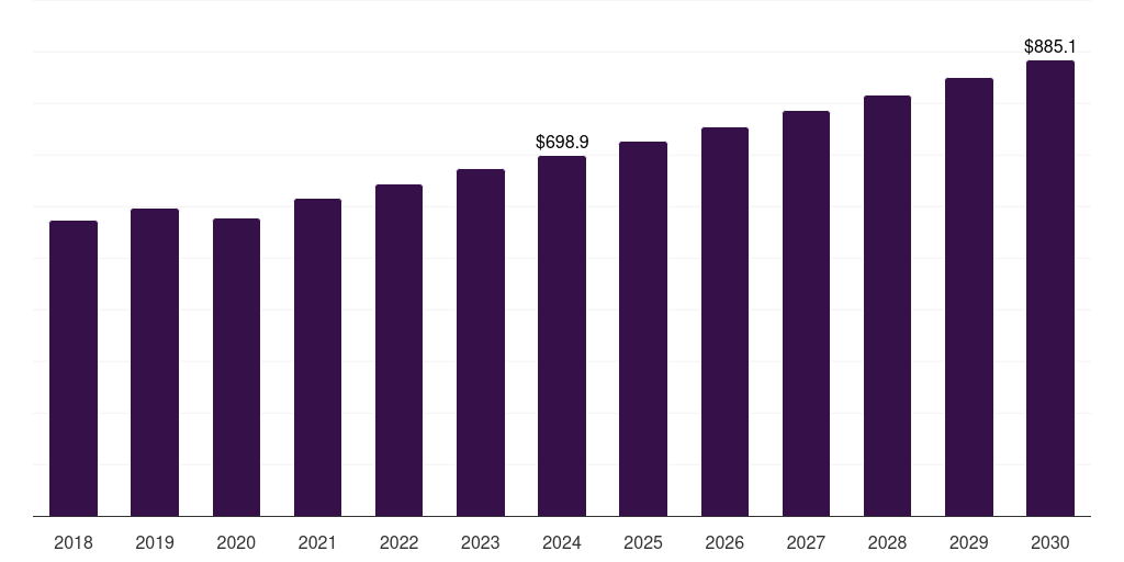 Middle East & Africa thermal insulation coating market, 2018-2030 (US$M)