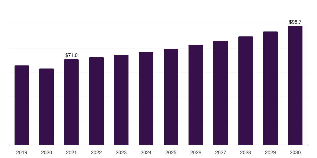 Middle East & Africa thermoplastic polyester elastomer market, 2019-2030 (US$M)