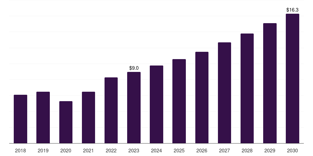 Middle East & Africa thyroid ablation devices market, 2018-2030 (US$M)