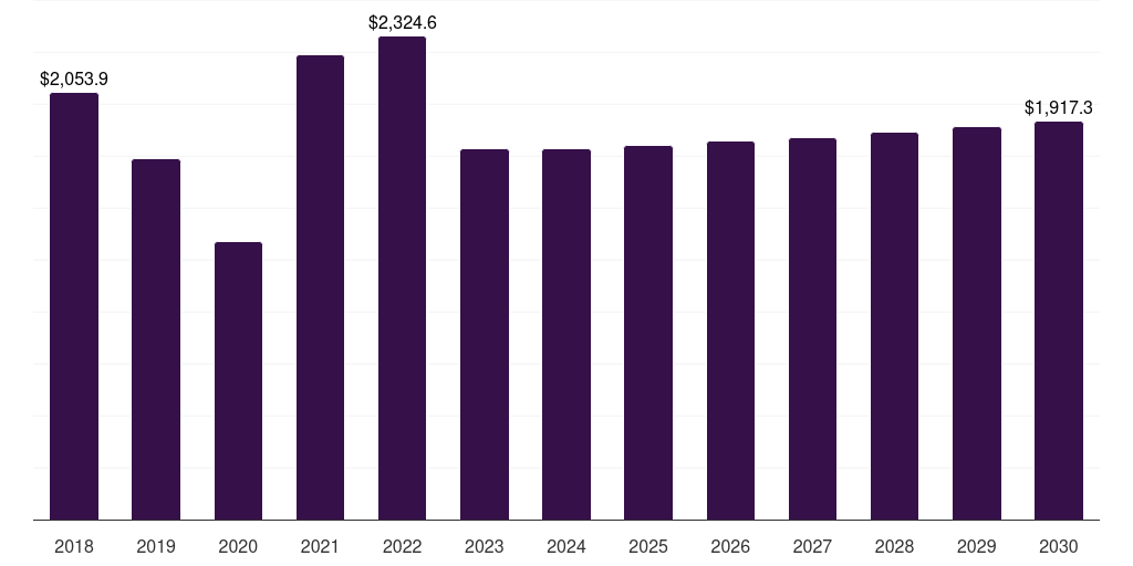 Middle East & Africa tin mining market, 2018-2030 (US$M)