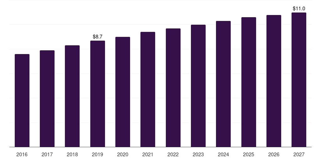 Middle East & Africa tissue sectioning market, 2016-2027 (US$M)